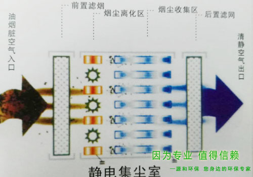 静电集尘室